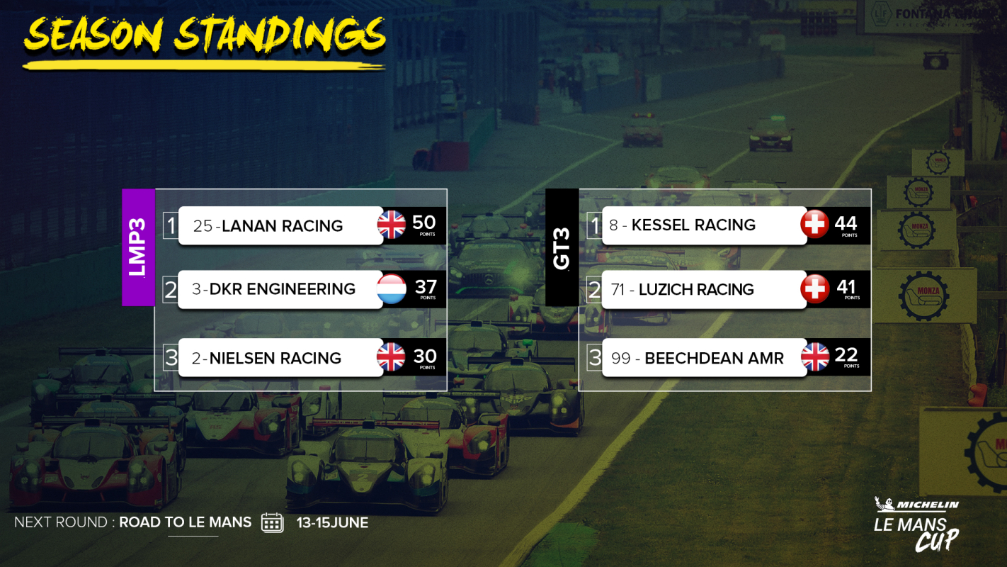 Let’s have a look on the season standings