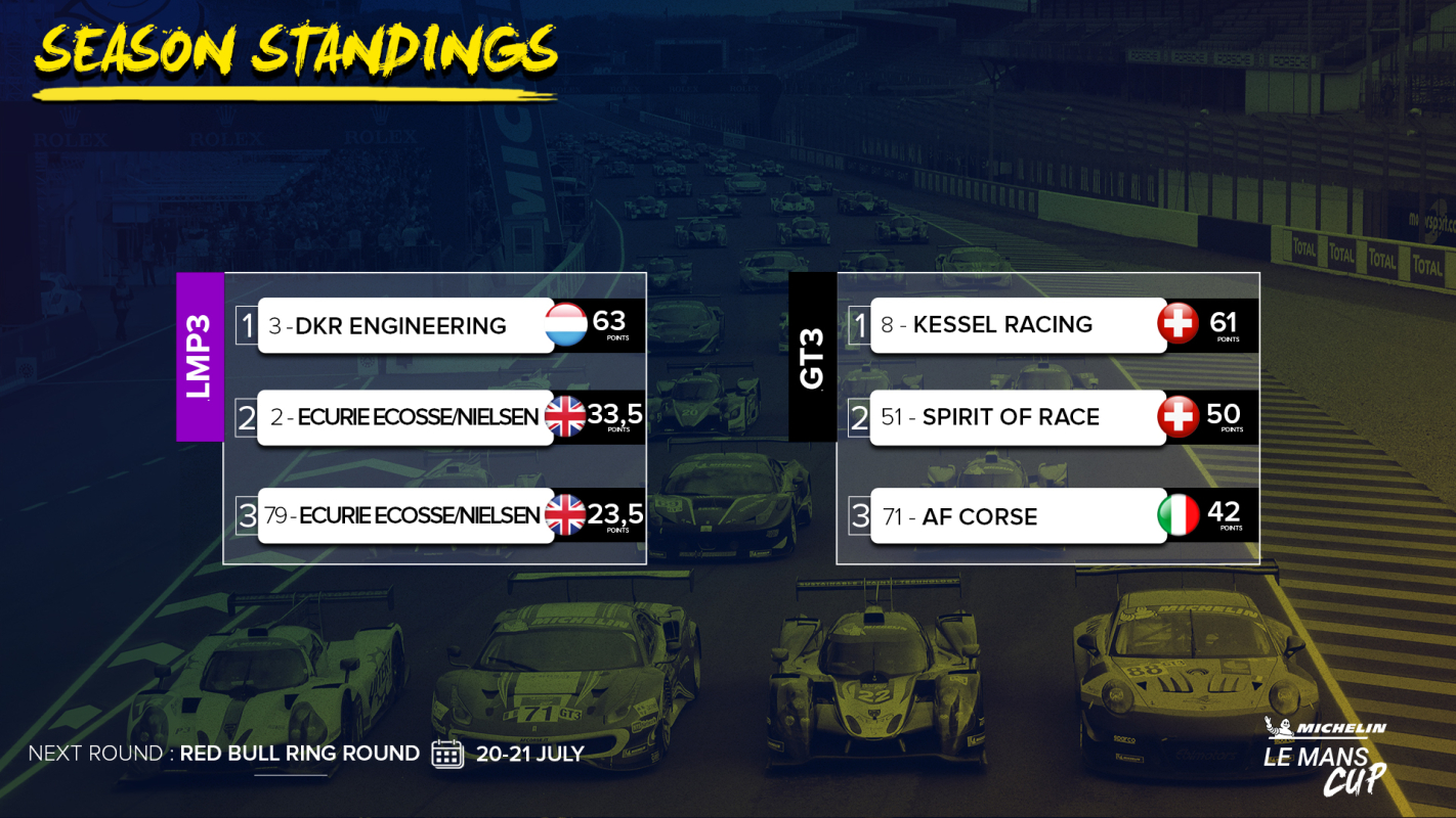 Standing classification after Road To Le Mans