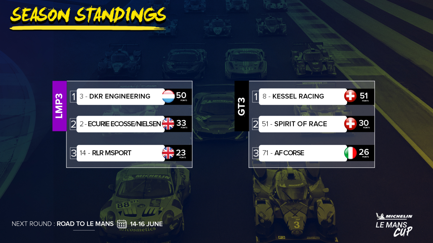 Standing classification after the Monza round