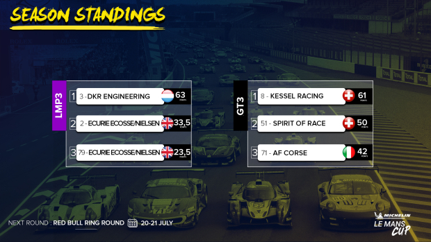 Un point sur le classement après Road To Le Mans